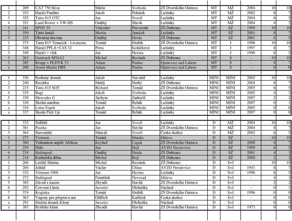 Derda ZŠ Dubenec MT SŢ 2001 6 5 1 375 Tatra 815 Tomeček - Livescore Tomáš Hrebík ZŠ Dvorského Ostrava MT J 1996 10 10 2 348 Hasiči PPLA+CAS 32 Petra Koláčková Luţánky MT J 1997 8 7 3 349 Hasiči +