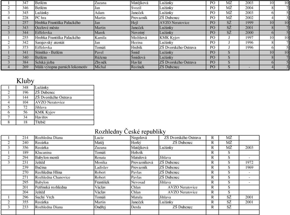 255 Hrobka Františka Palackého Kamila Moţíšová KMK Kyjov PO J 1997 10 10 2 342 Sarajevský atentát Jan Hezina Luţánky PO J 1996 8 7 3 373 Eiffelovka Tomáš Hrebík ZŠ Dvorského Ostrava PO J 1996 6 5 1