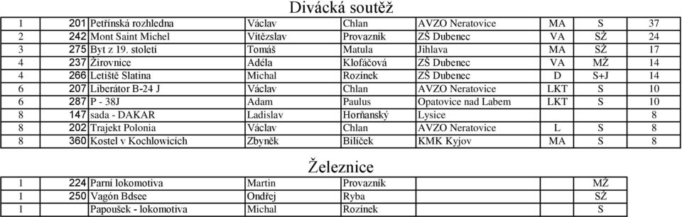 Chlan AVZO Neratovice LKT S 10 6 287 P - 38J Adam Paulus Opatovice nad Labem LKT S 10 8 147 sada - DAKAR Ladislav Horňanský Lysice 8 8 202 Trajekt Polonia Václav Chlan AVZO