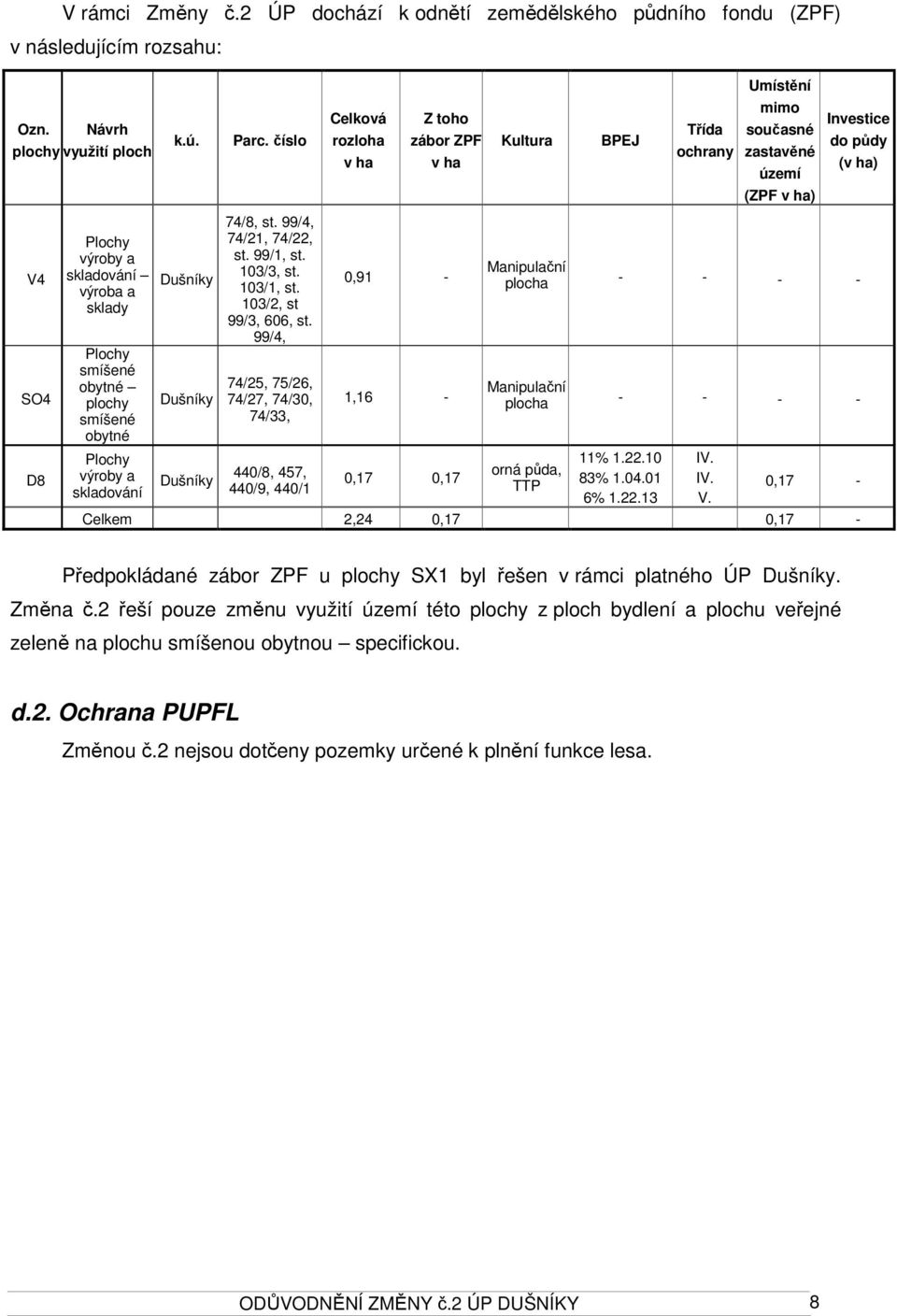 Plochy smíšené obytné plochy smíšené obytné Plochy výroby a skladování Dušníky Dušníky Dušníky 74/8, st. 99/4, 74/21, 74/22, st. 99/1, st. 103/3, st. 103/1, st. 103/2, st 99/3, 606, st.