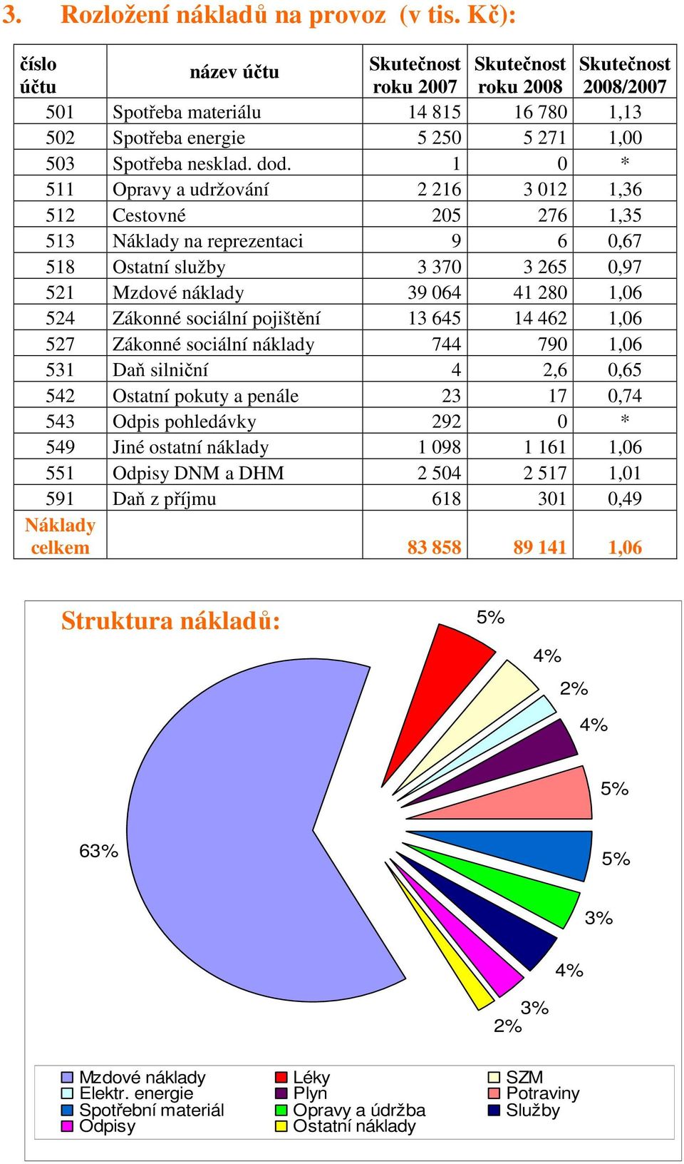 1 0 * 511 Opravy a udržování 2 216 3 012 1,36 512 Cestovné 205 276 1,35 513 Náklady na reprezentaci 9 6 0,67 518 Ostatní služby 3 370 3 265 0,97 521 Mzdové náklady 39 064 41 280 1,06 524 Zákonné