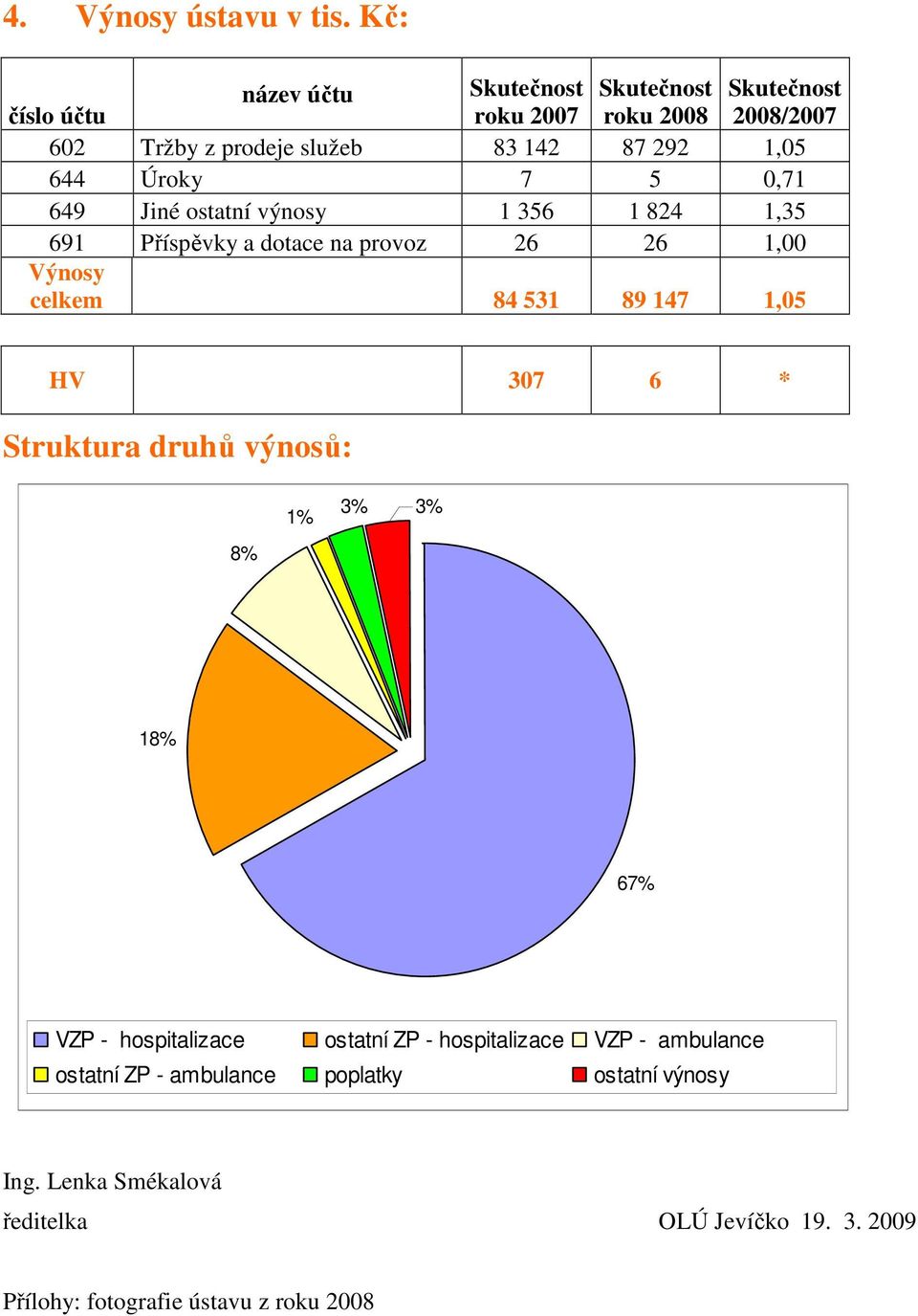 Úroky 7 5 0,71 649 Jiné ostatní výnosy 1 356 1 824 1,35 691 Příspěvky a dotace na provoz 26 26 1,00 Výnosy celkem 84 531 89 147 1,05 HV