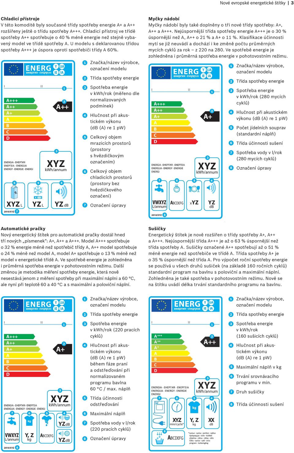 U modelu s deklarovanou třídou spotřeby A+++ je úspora oproti spotřebiči třídy A 60%.