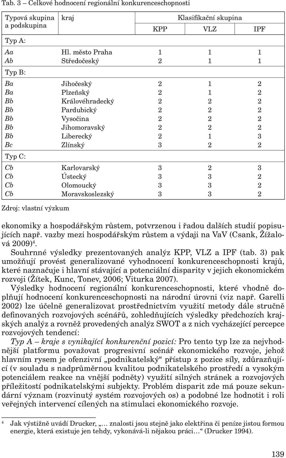 2 2 Typ C: Cb Karlovarský 3 2 3 Cb Ústecký 3 3 2 Cb Olomoucký 3 3 2 Cb Moravskoslezský 3 3 2 Zdroj: vlastní výzkum ekonomiky a hospodářským růstem, potvrzenou i řadou dalších studií popisujících např.