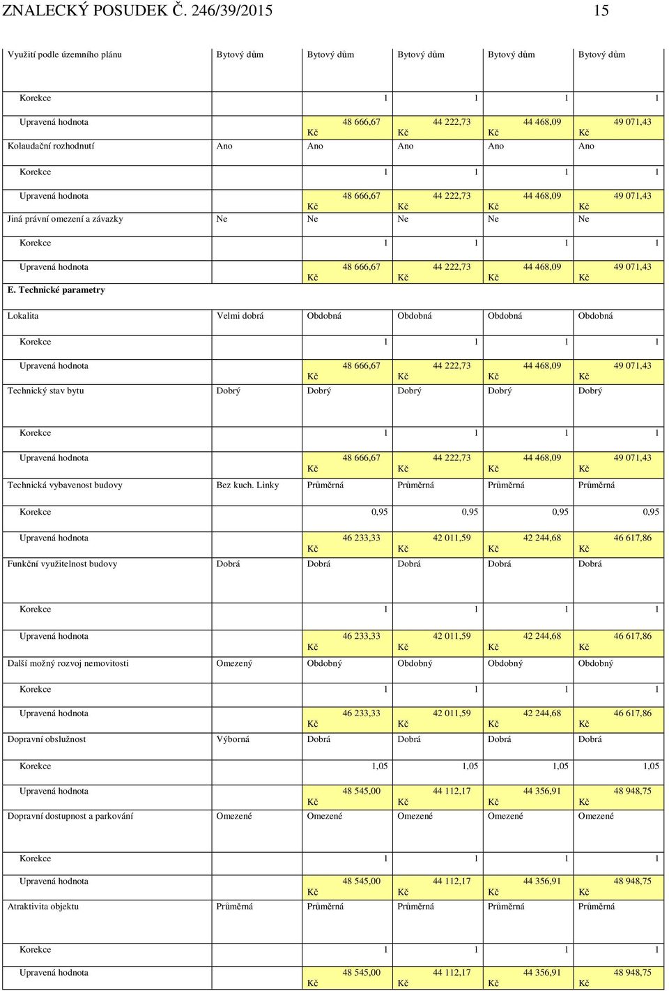 Ano 49 071,43 Korekce 1 1 1 1 Upravená hodnota 48 666,67 44 222,73 44 468,09 Jiná právní omezení a závazky Ne Ne Ne Ne Ne 49 071,43 Korekce 1 1 1 1 Upravená hodnota 48 666,67 E.