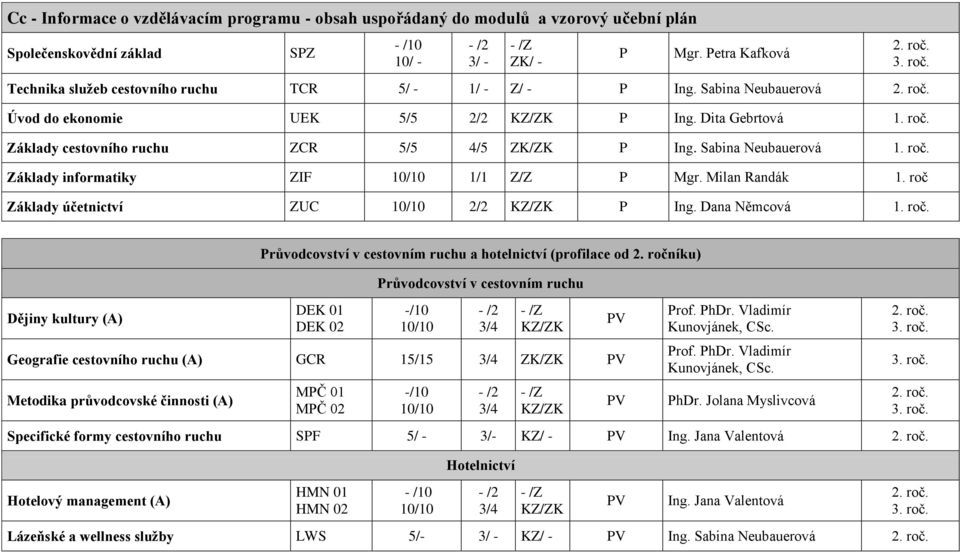 Sabina Neubauerová Základy informatiky ZIF Mgr. Milan Randák 1. roč Základy účetnictví ZUC 2/2 KK Ing. Dana Němcová Dějiny kultury (A) růvodcovství v cestovním ruchu a hotelnictví (profilace od 2.