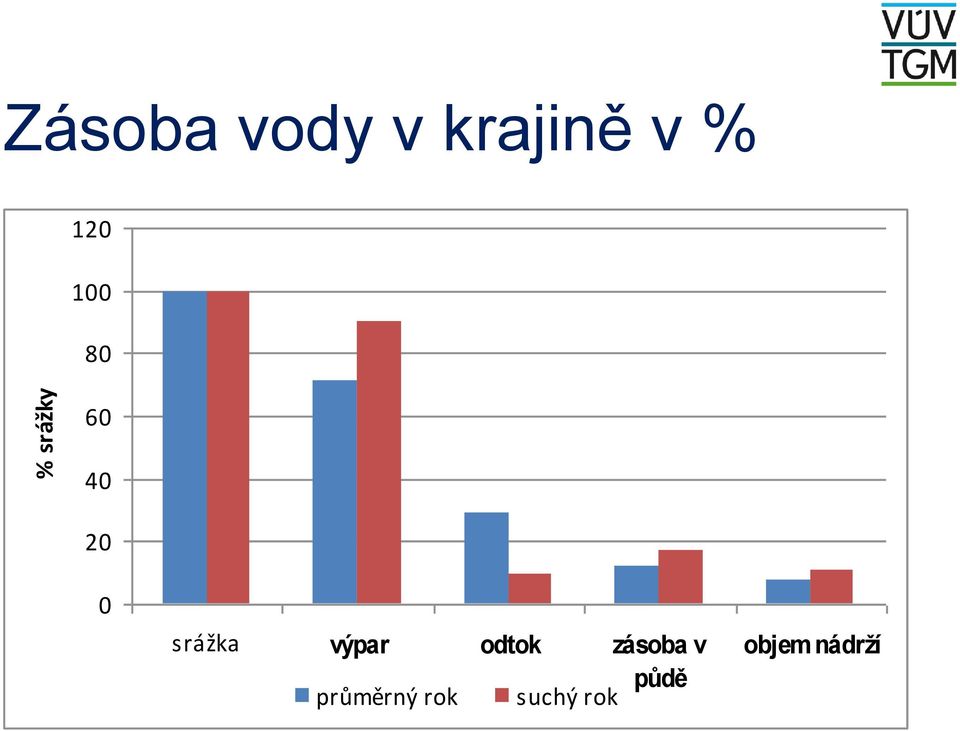 srážka výpar odtok zásoba v