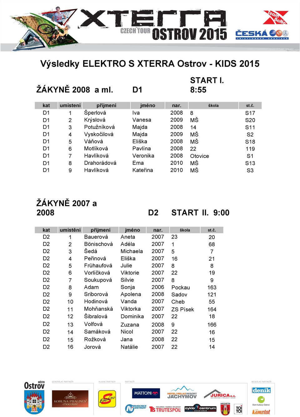 7 Havlíková Veronika 2008 Otovice S1 D1 8 Drahorádová Ema 2010 MŠ S13 D1 9 Havlíková Kateřina 2010 MŠ S3 ŽÁKYNĚ 2007 a 2008 D2 START II.