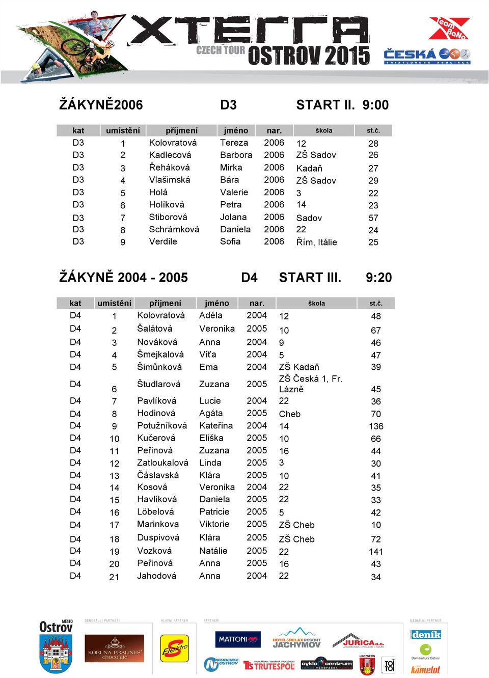 2006 14 23 D3 7 Stiborová Jolana 2006 Sadov 57 D3 8 Schrámková Daniela 2006 22 24 D3 9 Verdile Sofia 2006 Řím, Itálie 25 ŽÁKYNĚ 2004-2005 D4 START III.