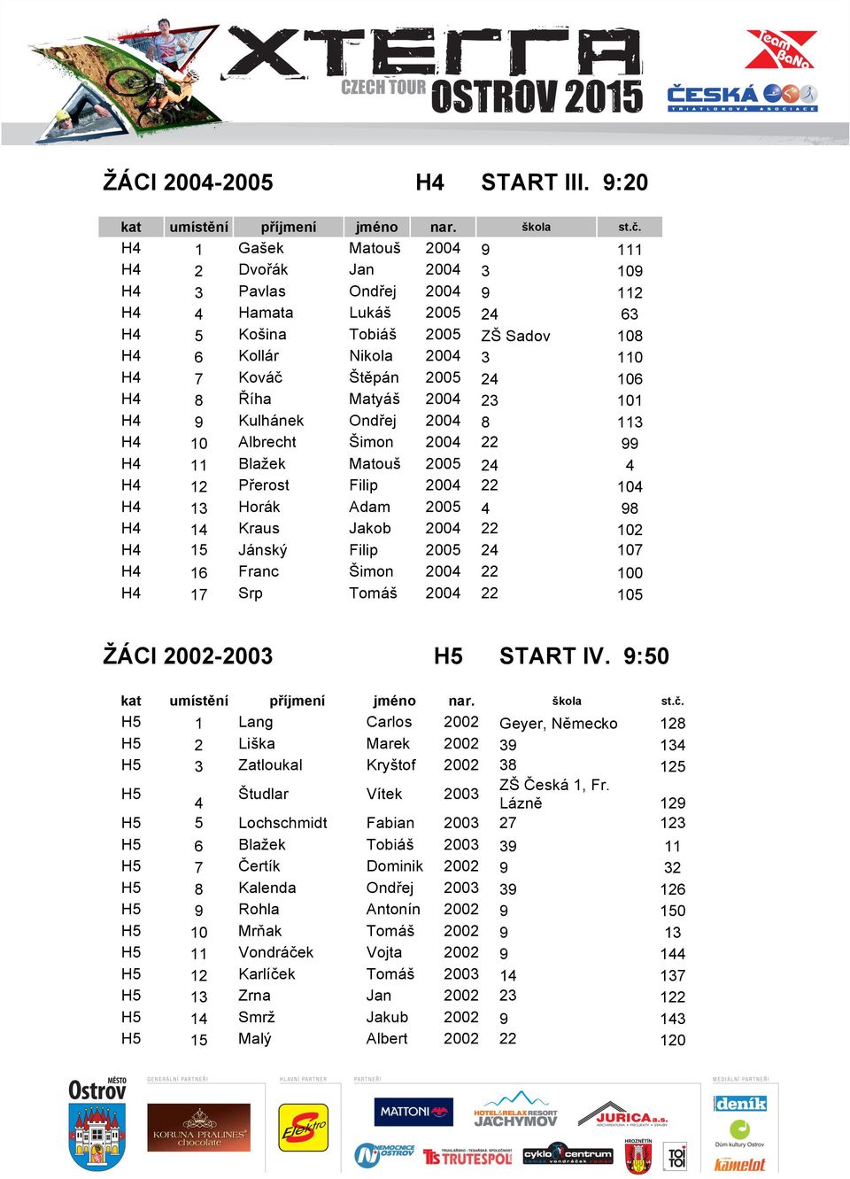 Štěpán 2005 24 106 H4 8 Říha Matyáš 2004 23 101 H4 9 Kulhánek Ondřej 2004 8 113 H4 10 Albrecht Šimon 2004 22 99 H4 11 Blažek Matouš 2005 24 4 H4 12 Přerost Filip 2004 22 104 H4 13 Horák Adam 2005 4