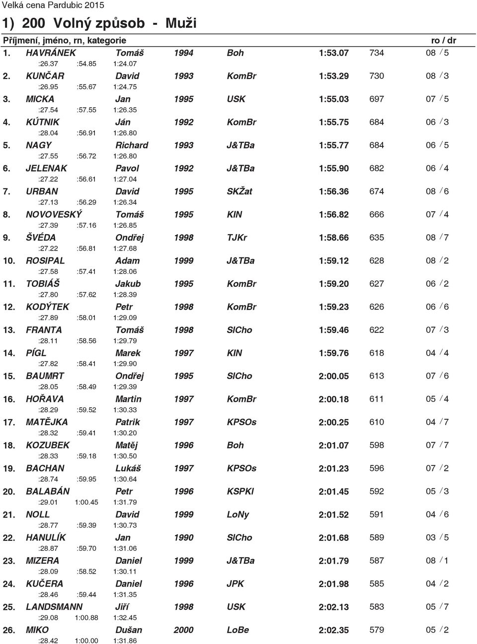 JELENAK Pavol 1992 J&TBa 1:55.90 682 06 / 4 :27.22 :56.61 1:27.04 7. URBAN David 1995 SKŽat 1:56.36 674 08 / 6 :27.13 :56.29 1:26.34 8. NOVOVESKÝ Tomáš 1995 KIN 1:56.82 666 07 / 4 :27.39 :57.16 1:26.