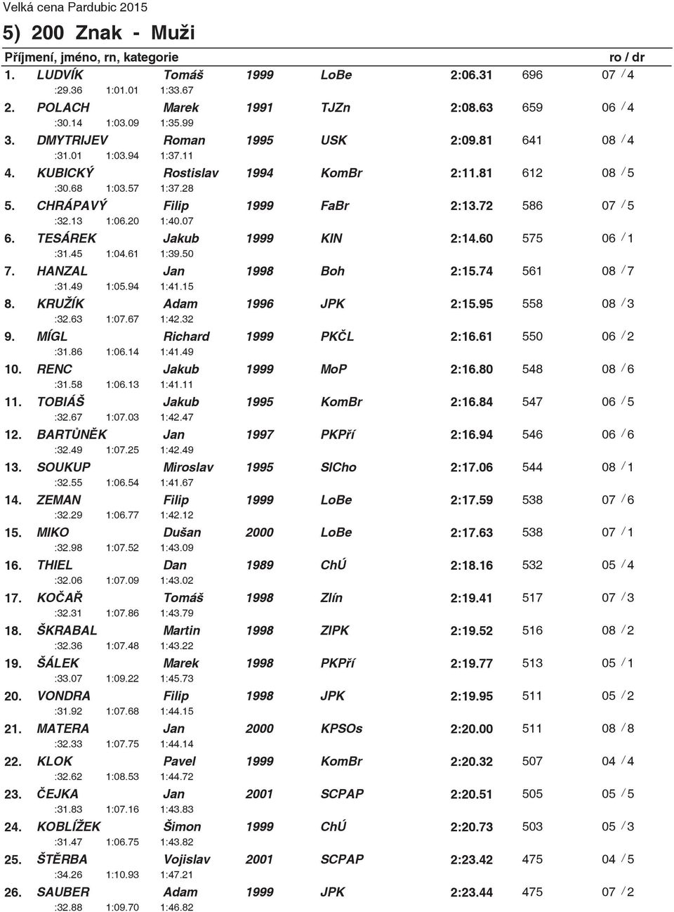 TESÁREK Jakub 1999 KIN 2:14.60 575 06 / 1 :31.45 1:04.61 1:39.50 7. HANZAL Jan 1998 Boh 2:15.74 561 08 / 7 :31.49 1:05.94 1:41.15 8. KRUŽÍK Adam 1996 JPK 2:15.95 558 08 / 3 :32.63 1:07.67 1:42.32 9.