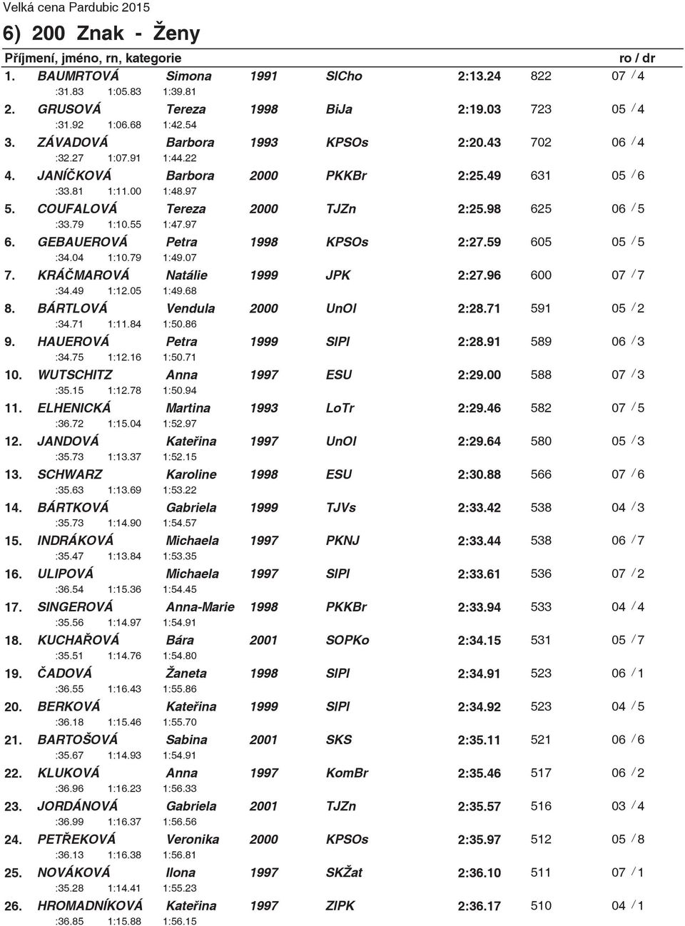 GEBAUEROVÁ Petra 1998 KPSOs 2:27.59 605 05 / 5 :34.04 1:10.79 1:49.07 7. KRÁMAROVÁ Natálie 1999 JPK 2:27.96 600 07 / 7 :34.49 1:12.05 1:49.68 8. BÁRTLOVÁ Vendula 2000 UnOl 2:28.71 591 05 / 2 :34.