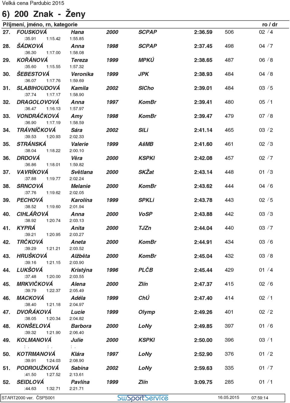 DRAGOLOVOVÁ Anna 1997 KomBr 2:39.41 480 05 / 1 :36.47 1:16.13 1:57.97 33. VONDRÁKOVÁ Amy 1998 KomBr 2:39.47 479 07 / 8 :36.90 1:17.19 1:58.59 34. TRÁVNÍKOVÁ Sára 2002 SlLi 2:41.14 465 03 / 2 :39.