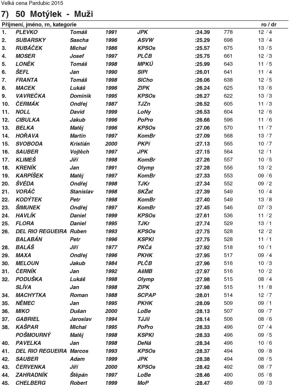 VAVREKA Dominik 1995 KPSOs :26.27 622 13 / 3 10. ERMÁK Ondej 1987 TJZn :26.52 605 11 / 3 11. NOLL David 1999 LoNy :26.53 604 12 / 6 12. CIBULKA Jakub 1996 PoPro :26.66 596 11 / 6 13.