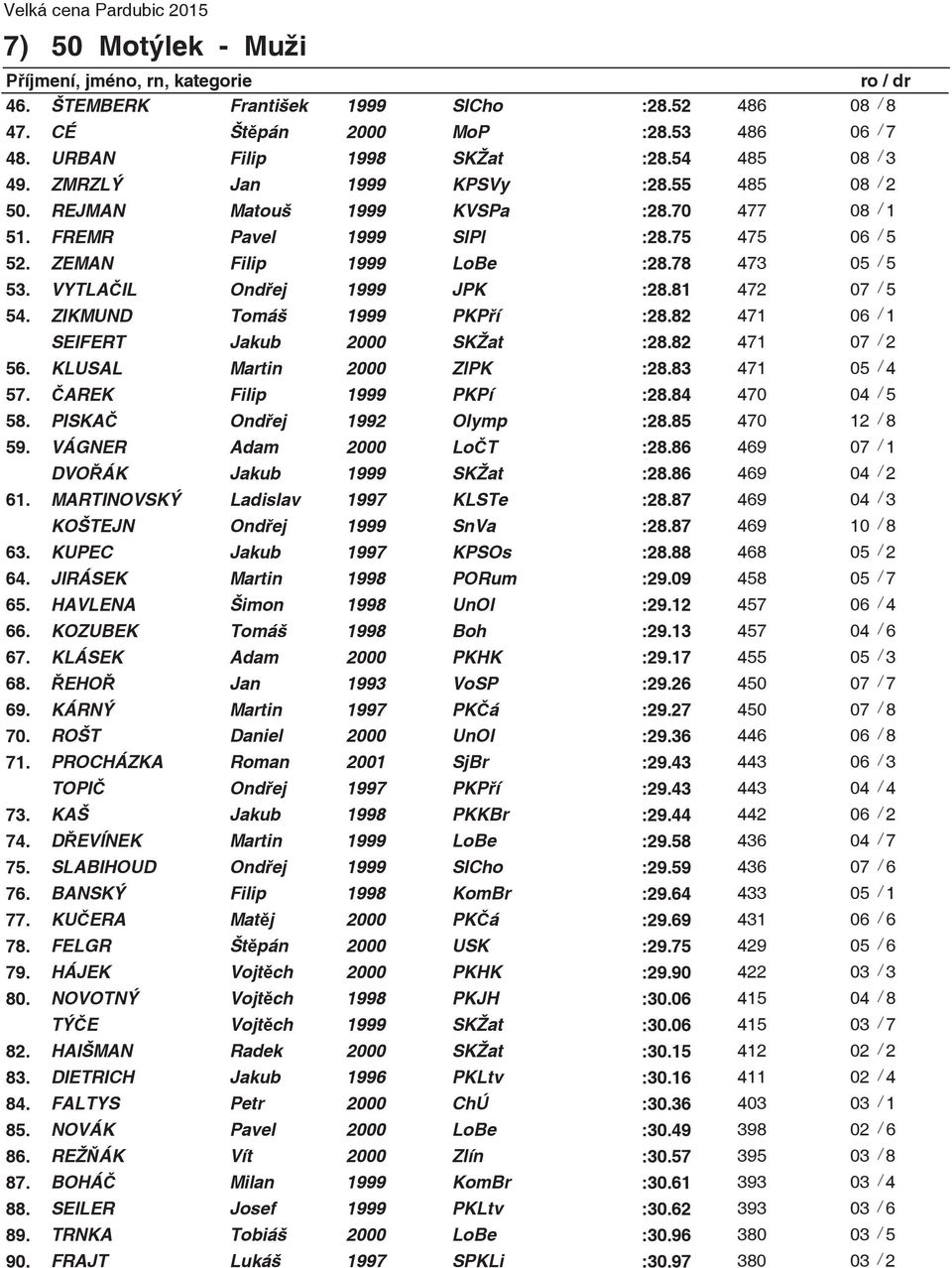 ZIKMUND Tomáš 1999 PKPí :28.82 471 06 / 1 SEIFERT Jakub 2000 SKŽat :28.82 471 07 / 2 56. KLUSAL Martin 2000 ZlPK :28.83 471 05 / 4 57. AREK Filip 1999 PKPí :28.84 470 04 / 5 58.