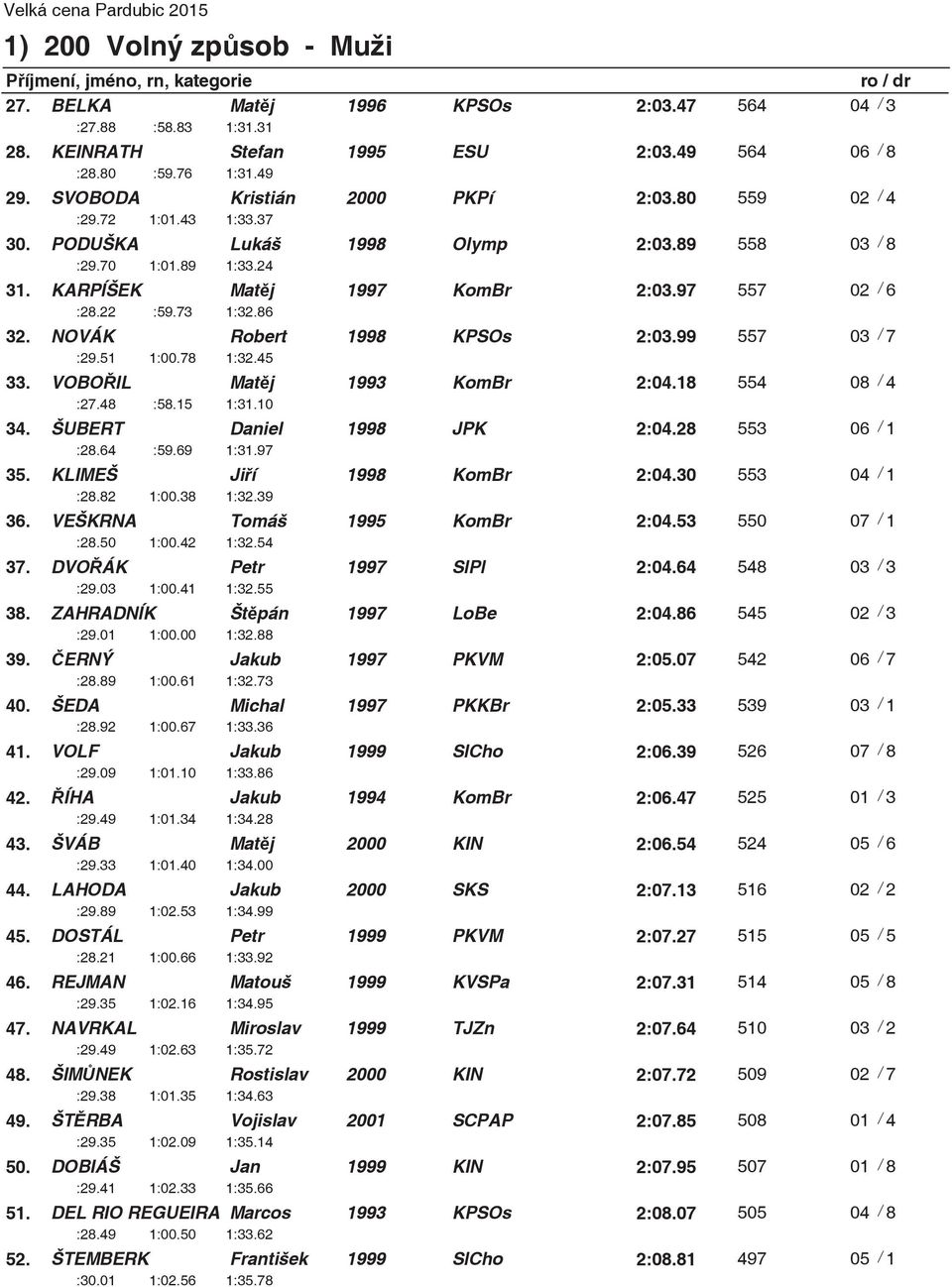 NOVÁK Robert 1998 KPSOs 2:03.99 557 03 / 7 :29.51 1:00.78 1:32.45 33. VOBOIL Matj 1993 KomBr 2:04.18 554 08 / 4 :27.48 :58.15 1:31.10 34. ŠUBERT Daniel 1998 JPK 2:04.28 553 06 / 1 :28.64 :59.69 1:31.