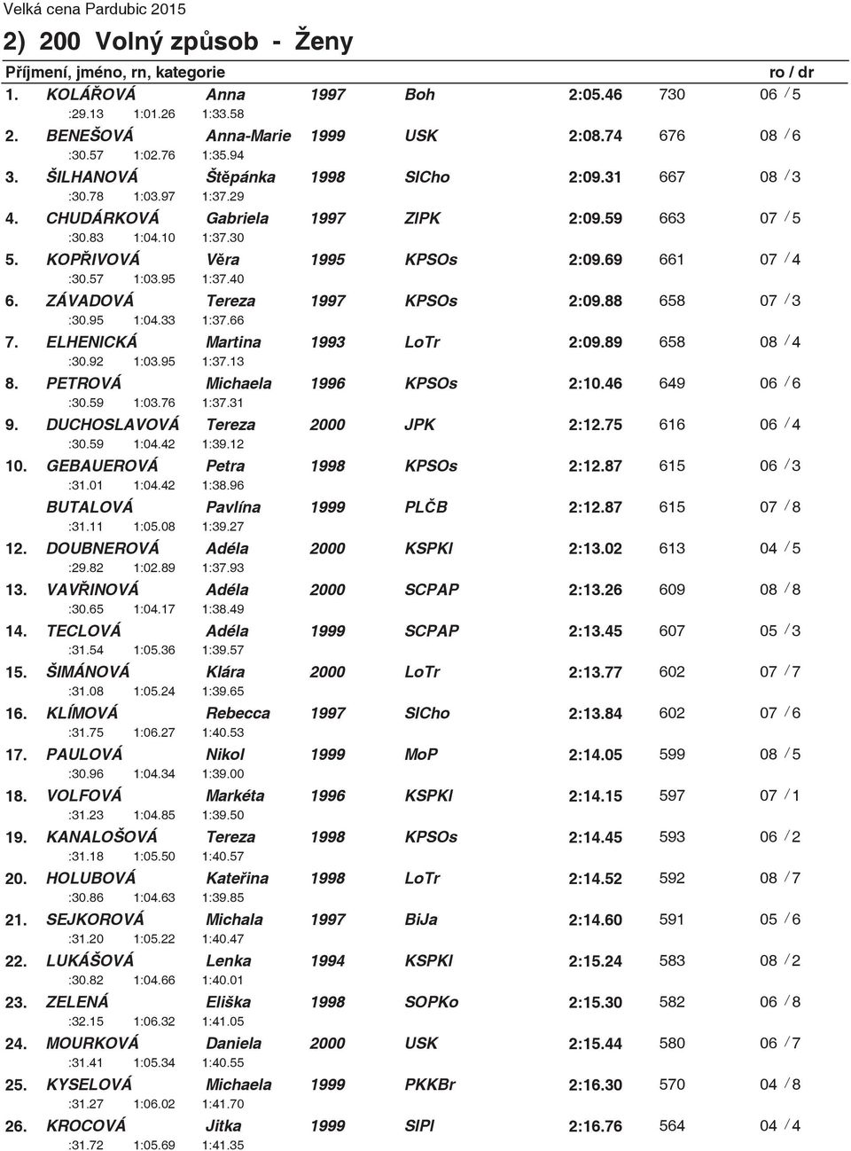 57 1:03.95 1:37.40 6. ZÁVADOVÁ Tereza 1997 KPSOs 2:09.88 658 07 / 3 :30.95 1:04.33 1:37.66 7. ELHENICKÁ Martina 1993 LoTr 2:09.89 658 08 / 4 :30.92 1:03.95 1:37.13 8. PETROVÁ Michaela 1996 KPSOs 2:10.