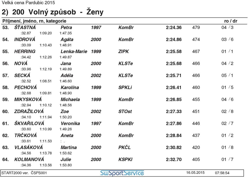51 1:46.60 58. PECHOVÁ Karolína 1999 SPKLi 2:26.41 460 01 / 5 :32.68 1:09.81 1:48.90 59. MIKYSKOVÁ Michaela 1999 KomBr 2:26.85 455 04 / 6 :32.94 1:10.12 1:48.56 60. ZDRAŽILOVÁ Zoe 2002 STOst 2:27.