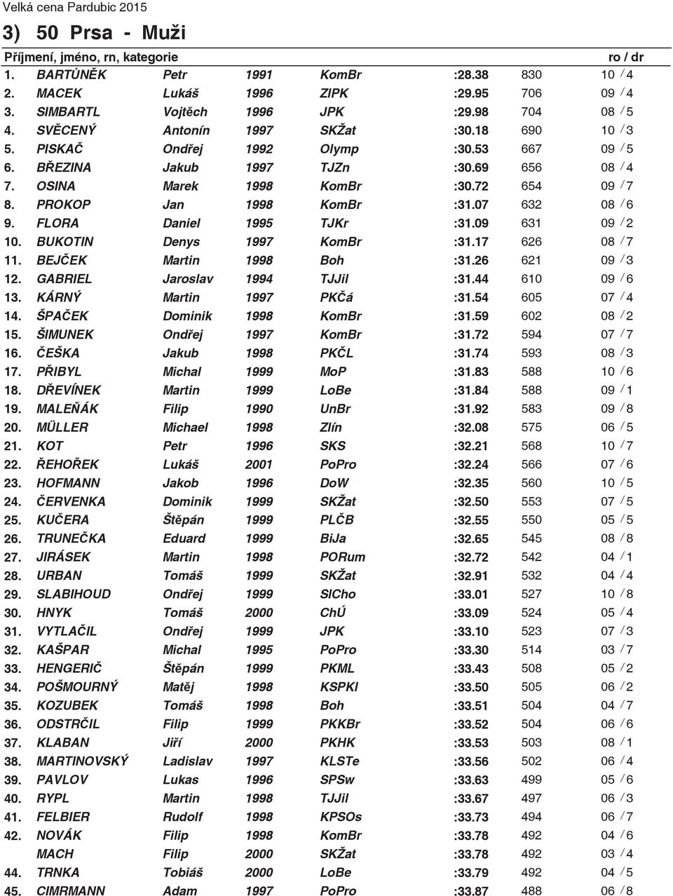 FLORA Daniel 1995 TJKr :31.09 631 09 / 2 10. BUKOTIN Denys 1997 KomBr :31.17 626 08 / 7 11. BEJEK Martin 1998 Boh :31.26 621 09 / 3 12. GABRIEL Jaroslav 1994 TJJil :31.44 610 09 / 6 13.