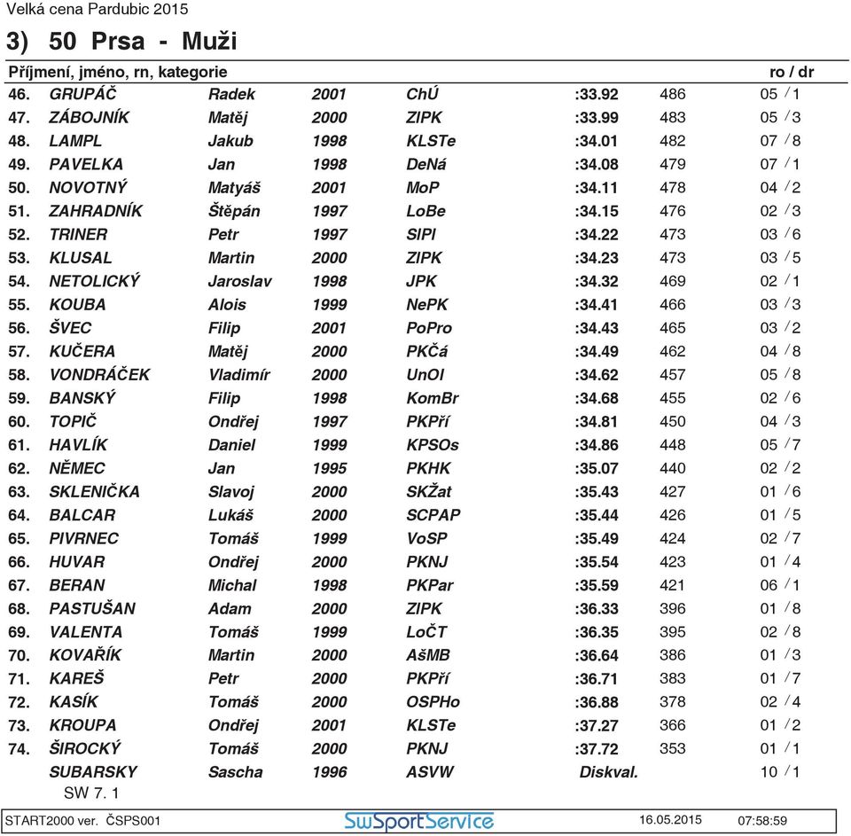NETOLICKÝ Jaroslav 1998 JPK :34.32 469 02 / 1 55. KOUBA Alois 1999 NePK :34.41 466 03 / 3 56. ŠVEC Filip 2001 PoPro :34.43 465 03 / 2 57. KUERA Matj 2000 PKá :34.49 462 04 / 8 58.