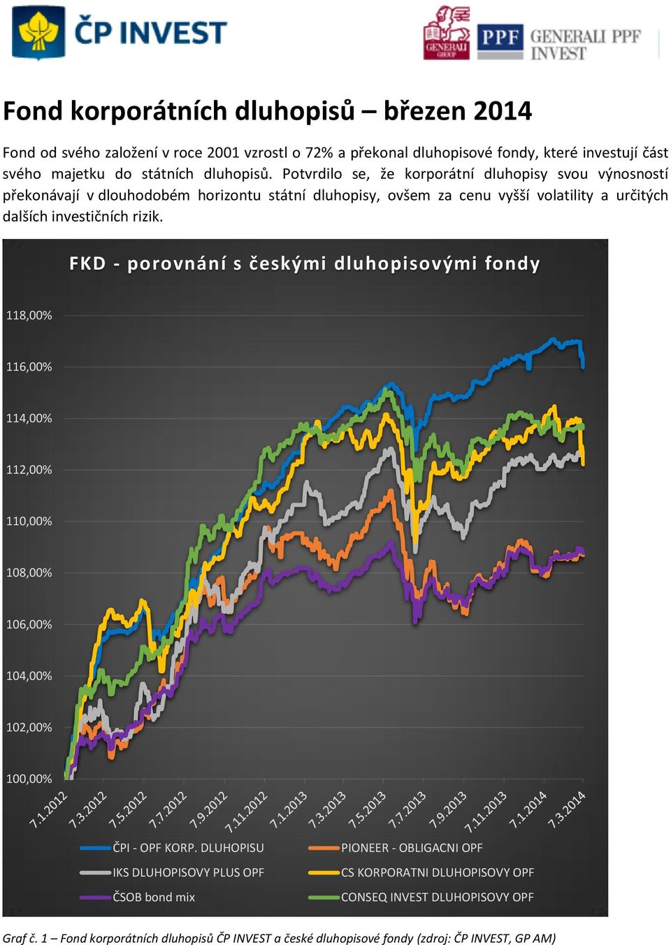 FKD - porovnání s českými dluhopisovými fondy 118,00% 116,00% 114,00% 112,00% 110,00% 108,00% 106,00% 104,00% 102,00% 100,00% ČPI - OPF KORP.