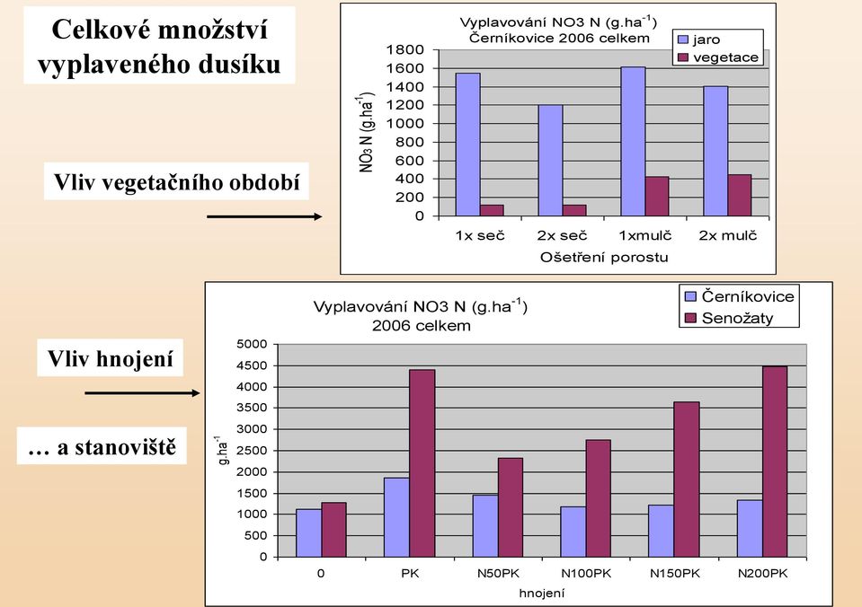 200 0 Vyplavování ha -1 ) Černíkovice 2006 celkem jaro vegetace 1x seč 2x seč 1xmulč 2x mulč Ošetření