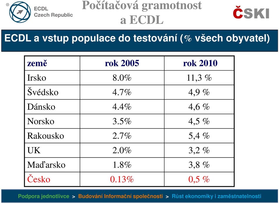 7% 4,9 % Dánsko 4.4% 4,6 % Norsko 3.5% 4,5 % Rakousko 2.