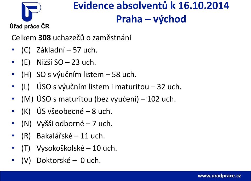 (L) ÚSO s výučním listem i maturitou 32 uch. (M) ÚSO s maturitou (bez vyučení) 102 uch.