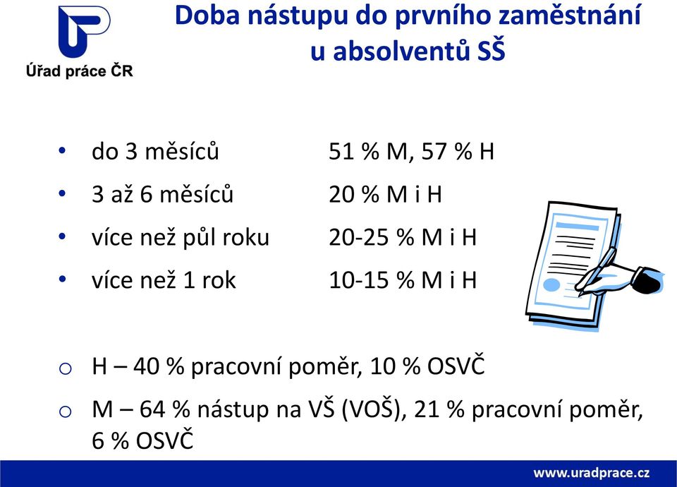 % M i H více než 1 rok 10-15 % M i H o H 40 % pracovní poměr, 10