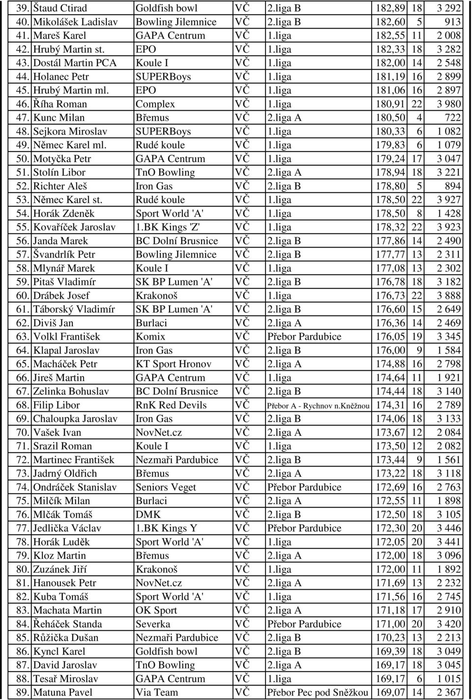 Říha Roman Complex VČ 1.liga 180,91 22 3 980 47. Kunc Milan Břemus VČ 2.liga A 180,50 4 722 48. Sejkora Miroslav SUPERBoys VČ 1.liga 180,33 6 1 082 49. Němec Karel ml. Rudé koule VČ 1.
