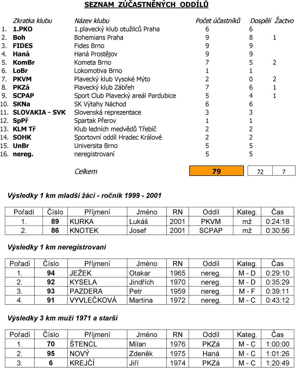 SCPAP Sport Club Plavecký areál Pardubice 5 4 1 10. SKNa SK Výtahy Náchod 6 6 11. SLOVAKIA - SVK Slovenská reprezentace 3 3 12. SpPř Spartak Přerov 1 1 13. KLM Tř Klub ledních medvědů Třebíč 2 2 14.