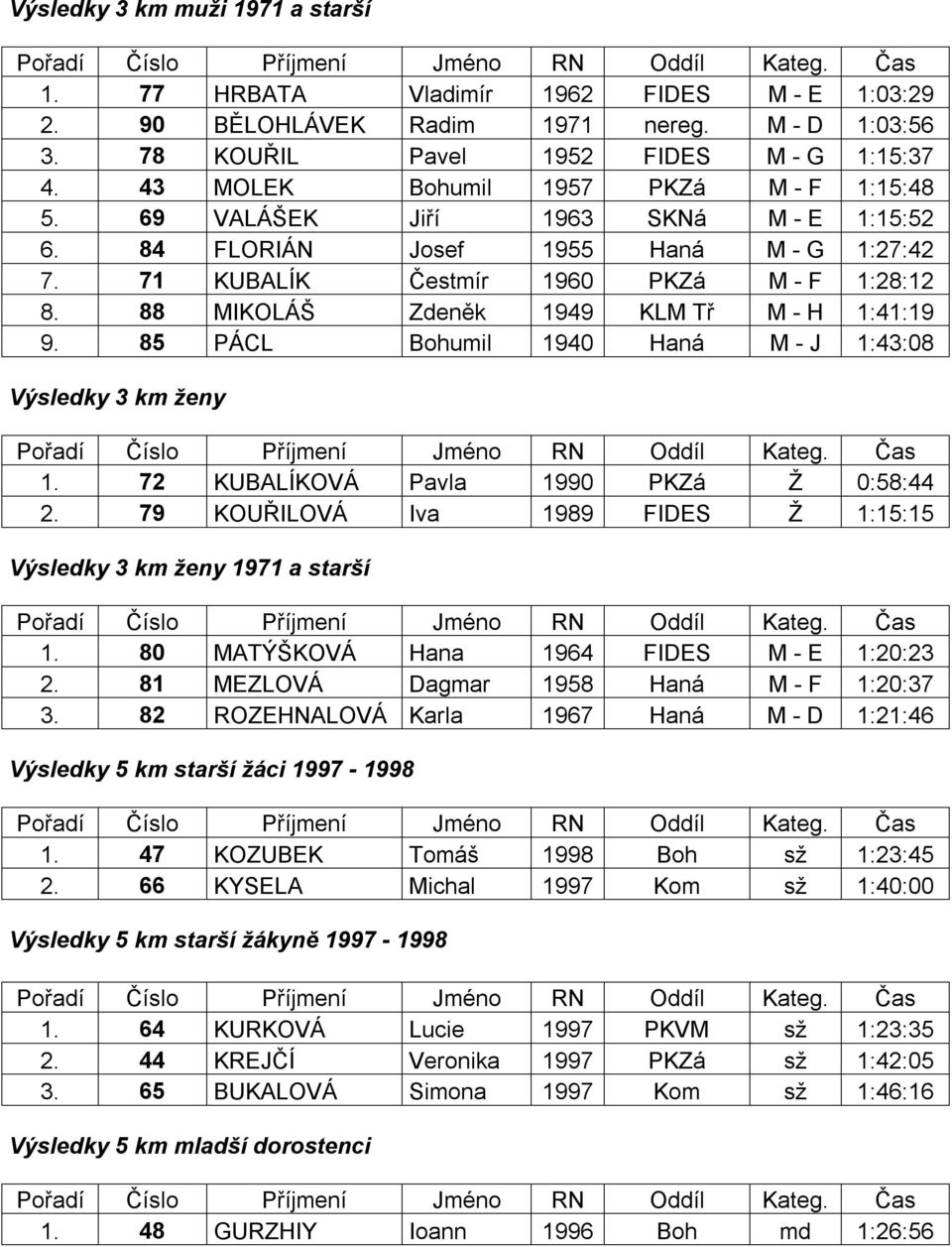 88 MIKOLÁŠ Zdeněk 1949 KLM Tř M - H 1:41:19 9. 85 PÁCL Bohumil 1940 Haná M - J 1:43:08 Výsledky 3 km ženy 1. 72 KUBALÍKOVÁ Pavla 1990 PKZá Ž 0:58:44 2.