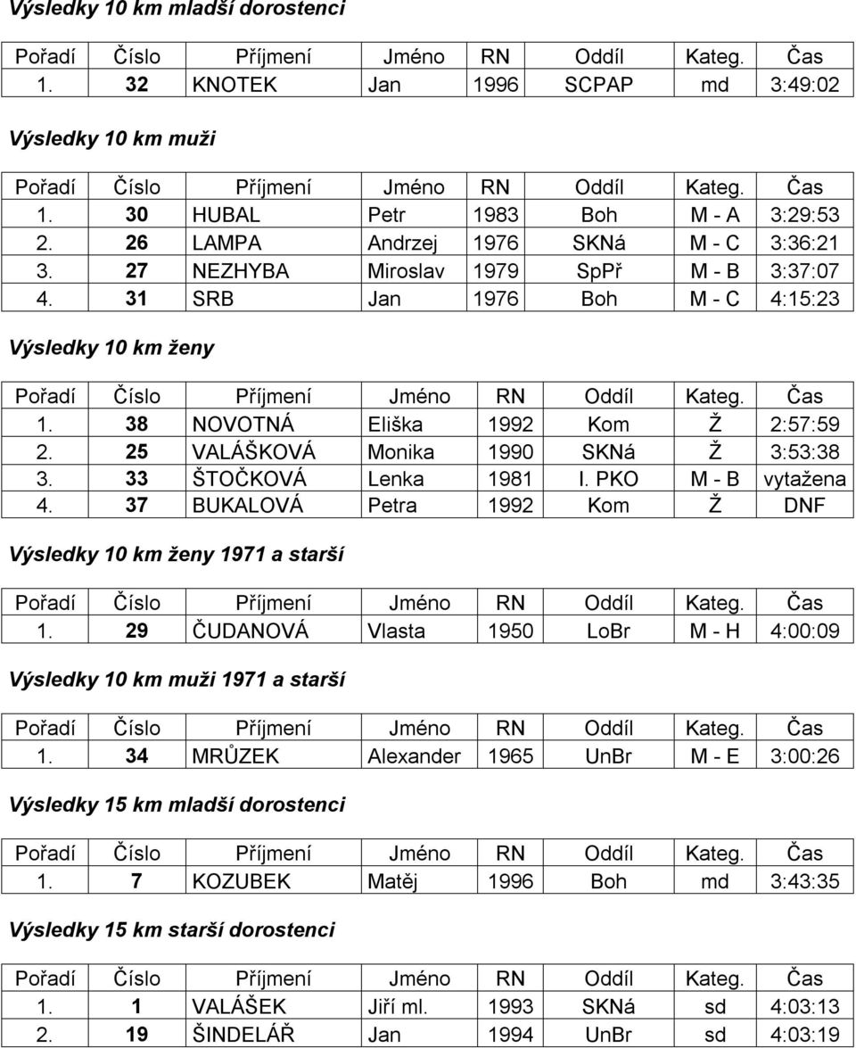 33 ŠTOČKOVÁ Lenka 1981 I. PKO M - B vytažena 4. 37 BUKALOVÁ Petra 1992 Kom Ž DNF Výsledky 10 km ženy 1971 a starší 1. 29 ČUDANOVÁ Vlasta 1950 LoBr M - H 4:00:09 Výsledky 10 km muži 1971 a starší 1.
