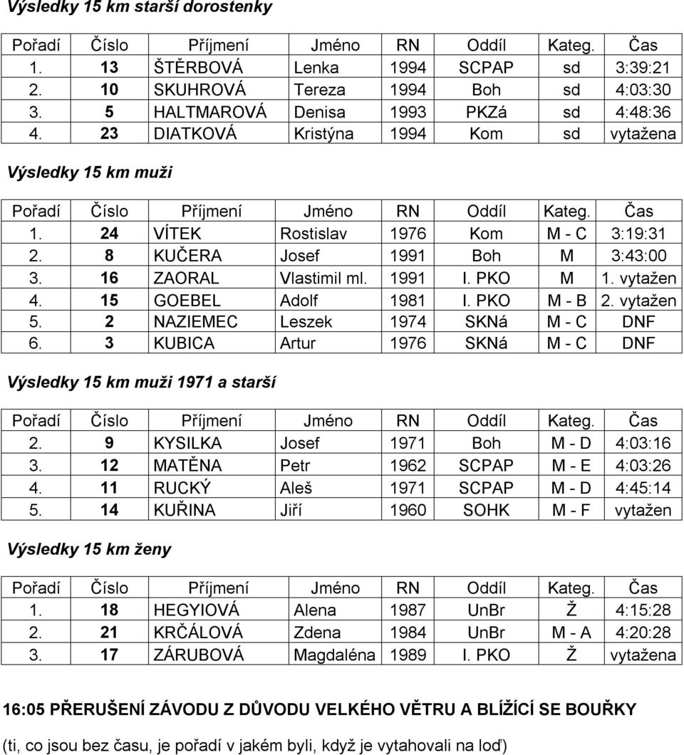 15 GOEBEL Adolf 1981 I. PKO M - B 2. vytažen 5. 2 NAZIEMEC Leszek 1974 SKNá M - C DNF 6. 3 KUBICA Artur 1976 SKNá M - C DNF Výsledky 15 km muži 1971 a starší 2.