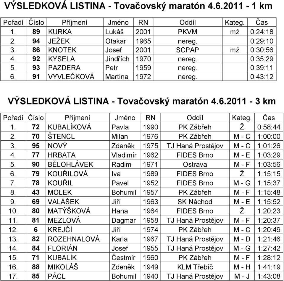 72 KUBALÍKOVÁ Pavla 1990 PK Zábřeh Ž 0:58:44 2. 70 ŠTENCL Milan 1976 PK Zábřeh M - C 1:00:00 3. 95 NOVÝ Zdeněk 1975 TJ Haná Prostějov M - C 1:01:26 4.