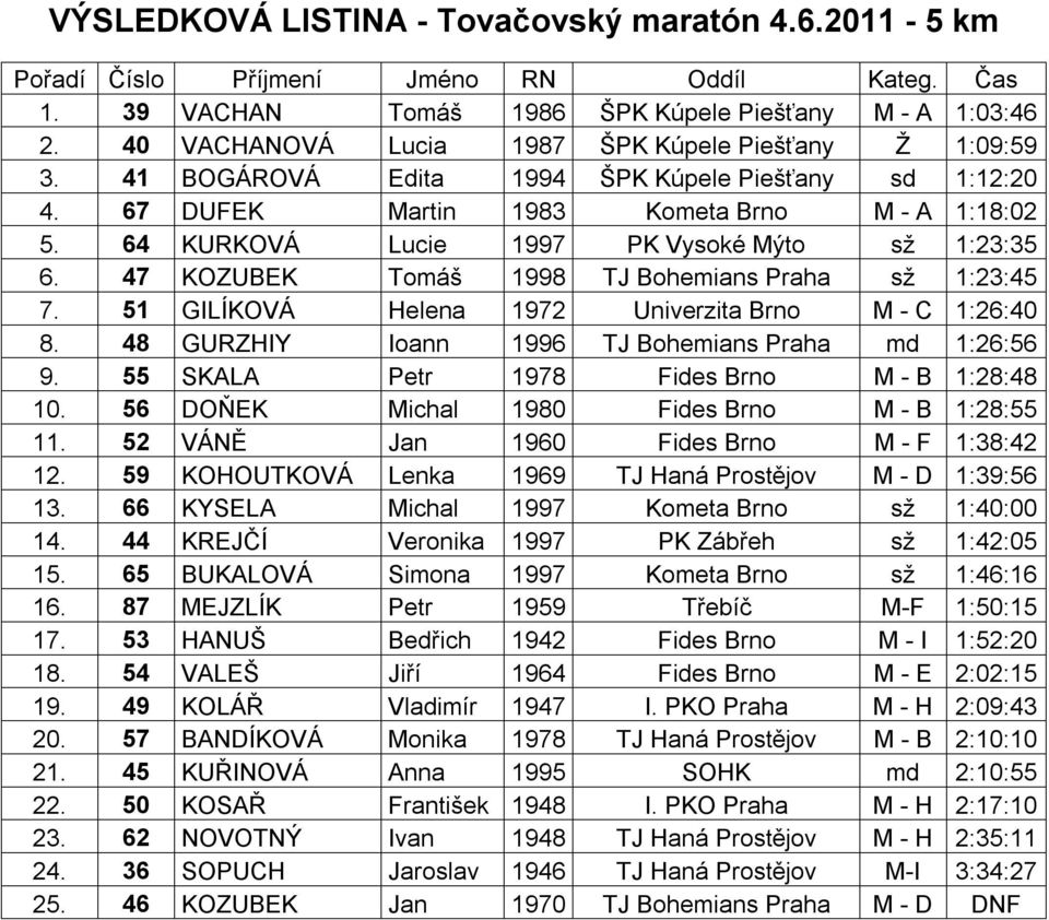 47 KOZUBEK Tomáš 1998 TJ Bohemians Praha sž 1:23:45 7. 51 GILÍKOVÁ Helena 1972 Univerzita Brno M - C 1:26:40 8. 48 GURZHIY Ioann 1996 TJ Bohemians Praha md 1:26:56 9.