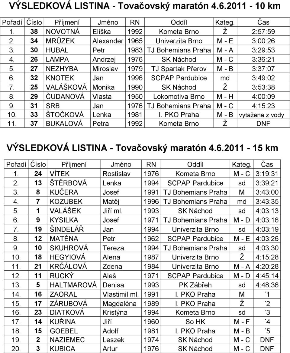 32 KNOTEK Jan 1996 SCPAP Pardubice md 3:49:02 7. 25 VALÁŠKOVÁ Monika 1990 SK Náchod Ž 3:53:38 8. 29 ČUDANOVÁ Vlasta 1950 Lokomotiva Brno M - H 4:00:09 9.