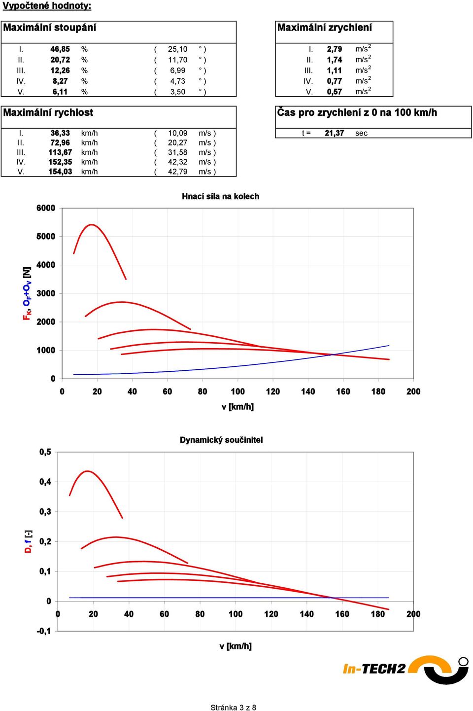 36,33 km/h ( 1,9 m/s ) t = 21,37 sec II. 72,96 km/h ( 2,27 m/s ) III. 113,67 km/h ( 31,58 m/s ) IV. 152,35 km/h ( 42,32 m/s ) V.