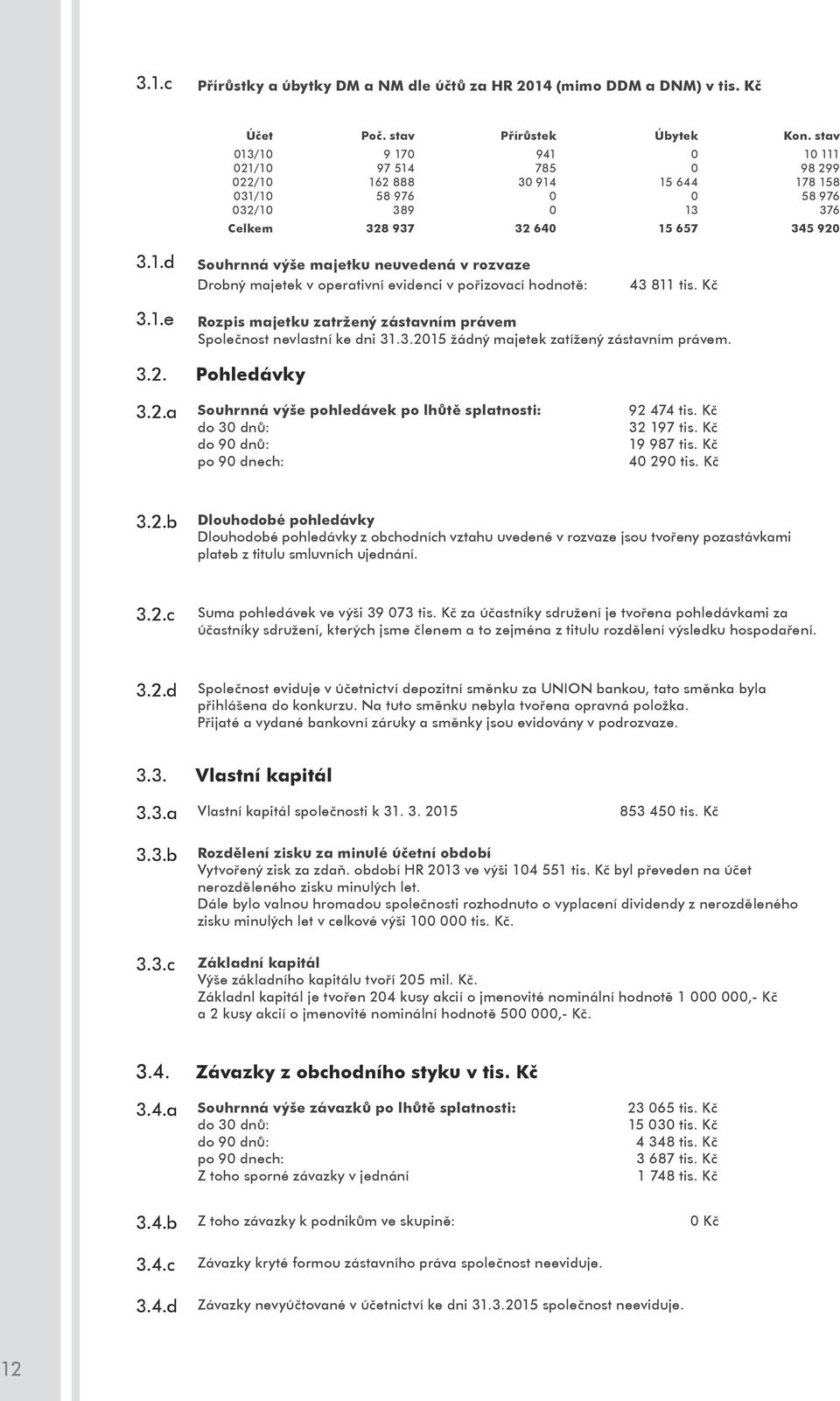 Kč 3.1.e Rozpis majetku zatržený zástavním právem Společnost nevlastní ke dni 31.3.215 žádný majetek zatížený zástavním právem. 3.2. Pohledávky 3.2.a Souhrnná výše pohledávek po lhůtě splatnosti: do 3 dnů: do 9 dnů: po 9 dnech: 92 474 tis.
