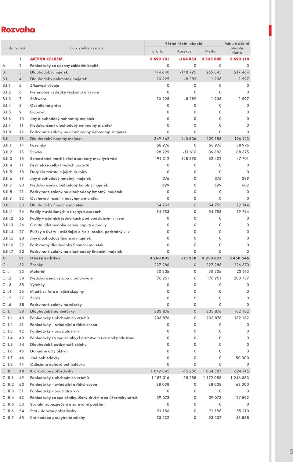 I.3 7 Software 1 225-8 289 1 936 1 597 B.I.4 8 Ocenitelná práva B.I.5 9 Goodwill B.I.6 1 Jiný dlouhodobý nehmotný majetek B.I.7 11 Nedokončený dlouhodobý nehmotný majetek B.I.8 12 Poskytnuté zálohy na dlouhodobý nehmotný majetek B.