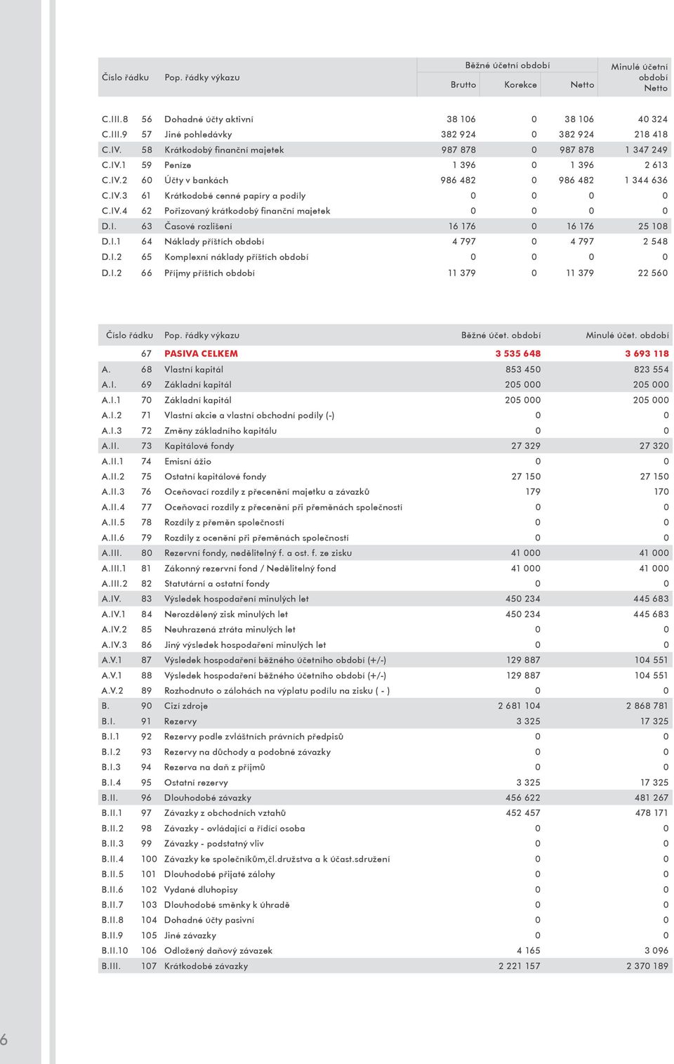 I. 63 Časové rozlišení 16 176 16 176 25 18 D.I.1 64 Náklady příštích období 4 797 4 797 2 548 D.I.2 65 Komplexní náklady příštích období D.I.2 66 Příjmy příštích období 11 379 11 379 22 56 Číslo řádku Pop.