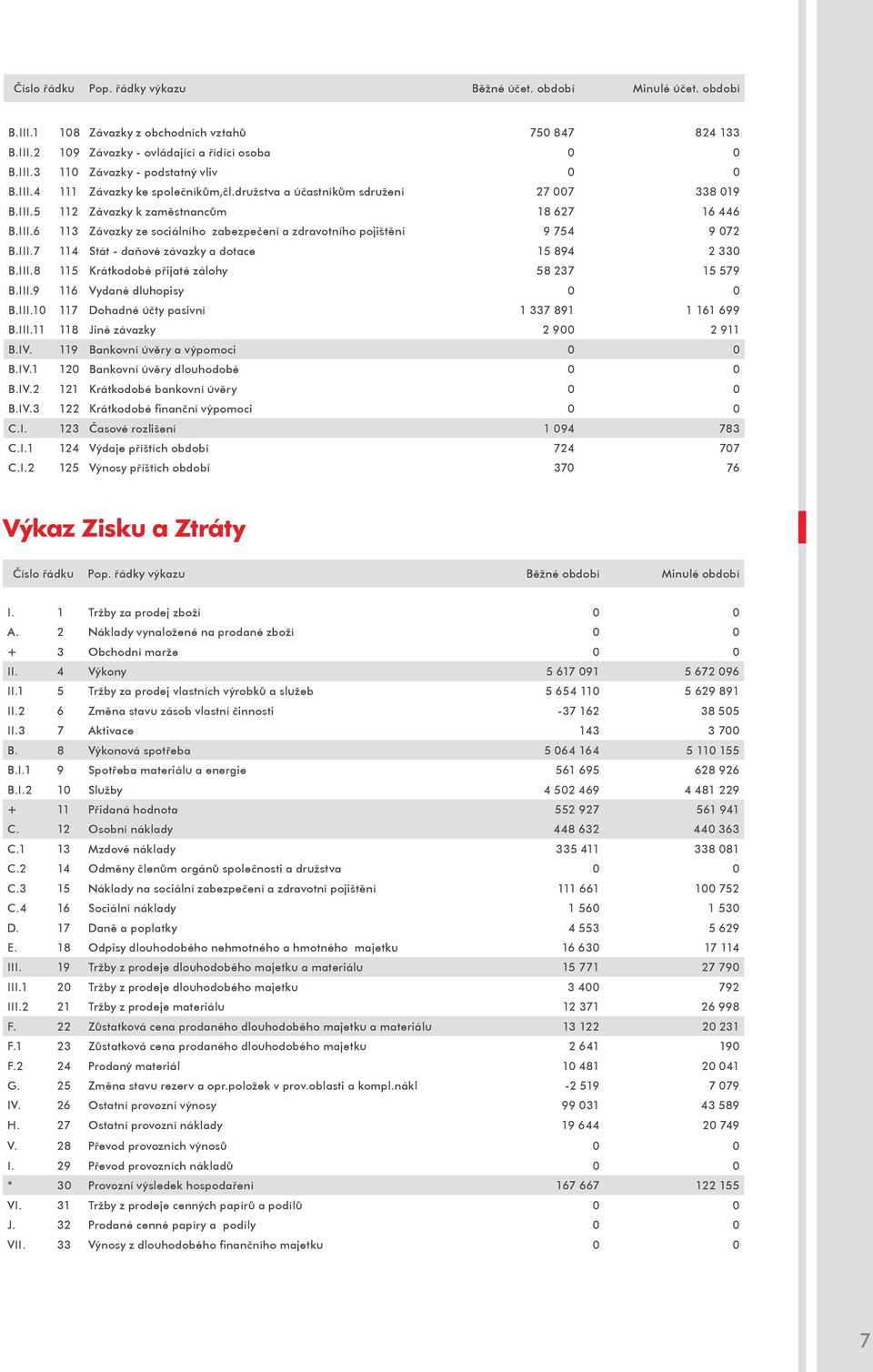 III.7 114 Stát - daňové závazky a dotace 15 894 2 33 B.III.8 115 Krátkodobé přijaté zálohy 58 237 15 579 B.III.9 116 Vydané dluhopisy B.III.1 117 Dohadné účty pasivní 1 337 891 1 161 699 B.III.11 118 Jiné závazky 2 9 2 911 B.