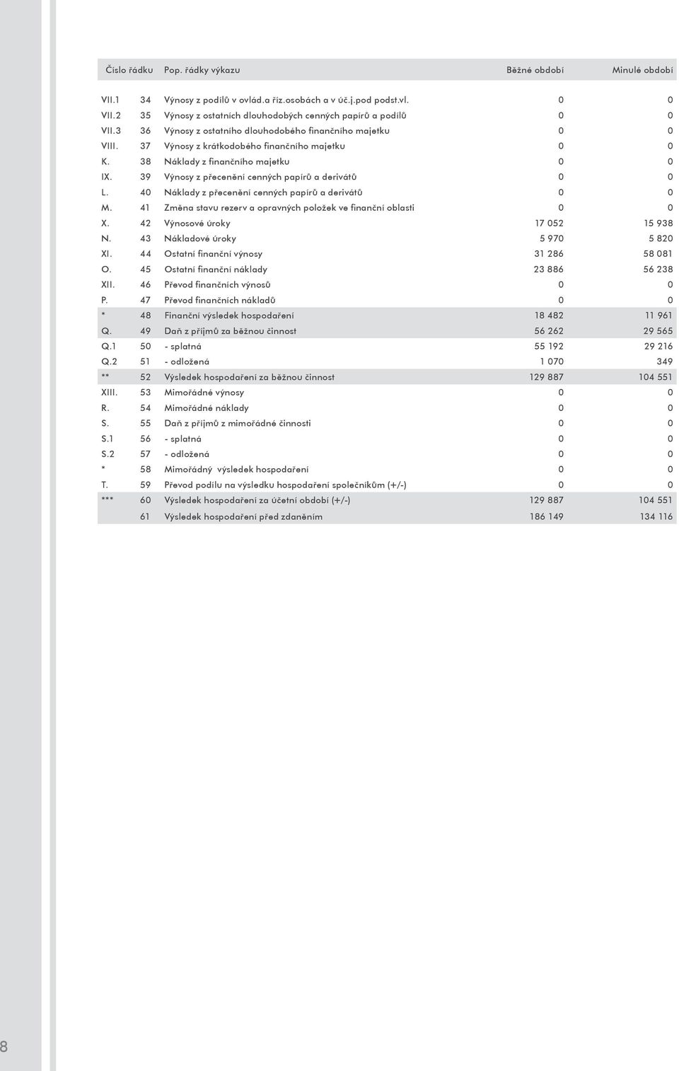 4 Náklady z přecenění cenných papírů a derivátů M. 41 Změna stavu rezerv a opravných položek ve finanční oblasti X. 42 Výnosové úroky 17 52 15 938 N. 43 Nákladové úroky 5 97 5 82 XI.