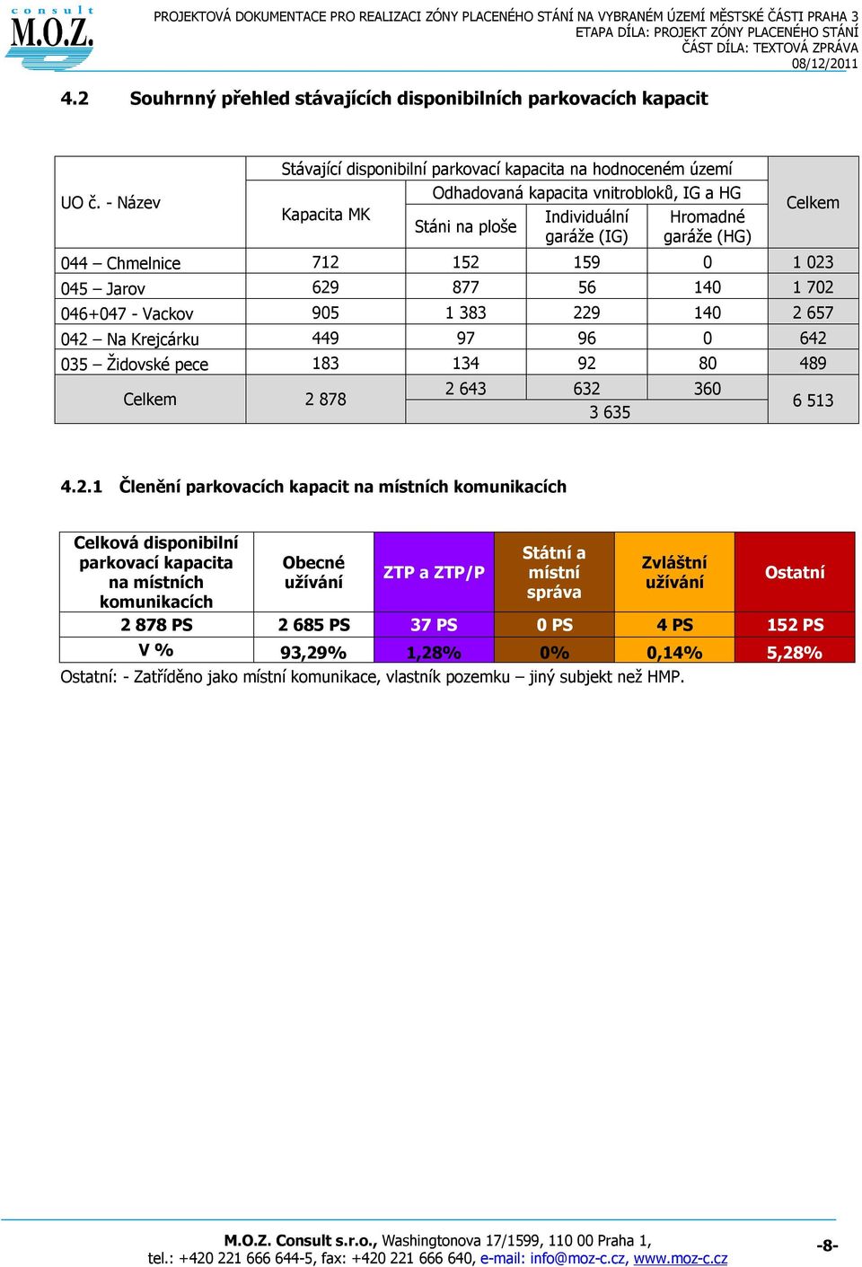 Chmelnice 712 152 159 0 1 023 045 Jarov 629 877 56 140 1 702 046+047 - Vackov 905 1 383 229 140 2 657 042 Na Krejcárku 449 97 96 0 642 035 Židovské pece 183 134 92 80 489 Celkem 2 878 2 643 632 360 3