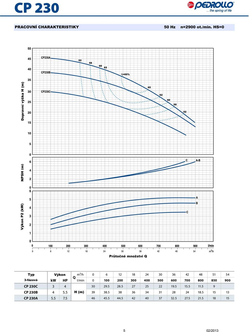 51 54 Q 3-fázová kw HP l/min 0 100 200 300 400 500 600 700 800 850 900 CP 230C 3 4 30 29.5 28.