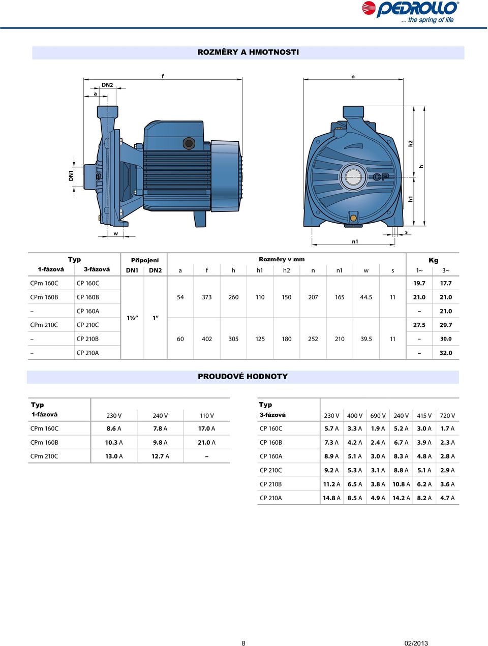 0 PROUDOVÉ HODNOTY 1-fázová 230 V 240 V 110 V 3-fázová 230 V 400 V 690 V 240 V 415 V 720 V CPm 160C 8.6 A 7.8 A 17.0 A CPm 160B 10.3 A 9.8 A 21.0 A CPm 210C 13.0 A 12.7 A CP 160C 5.7 A 3.