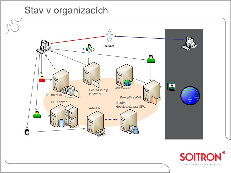 p lánování Adresář WebServer