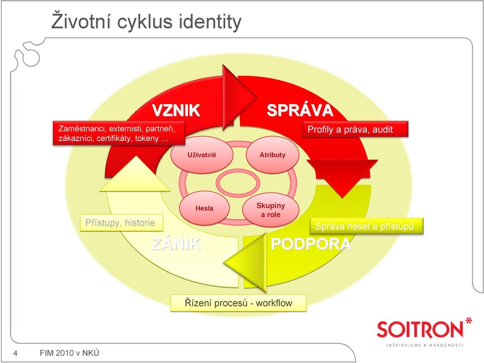 Profily a práva, audit Přístupy, historie ZÁNIK Hesla Skupiny a