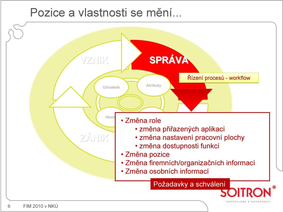 role Změna role změna přiřazených aplikací změna PODPOR nastavení pracovní plochy